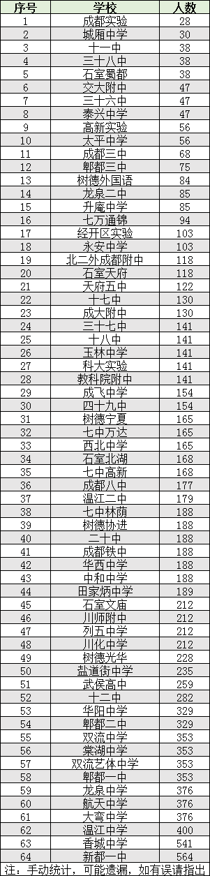 2022年成都市雙流區(qū)初升高人數(shù)是多少？