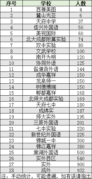 2022年成都市雙流區(qū)初升高人數(shù)是多少？