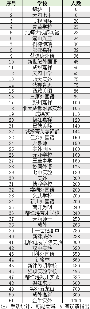 2022年成都市雙流區(qū)初升高人數(shù)是多少？