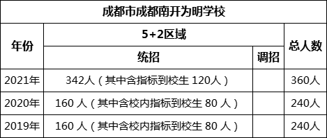 成都市成都南開為明學(xué)校2022年招生計劃是多少？
