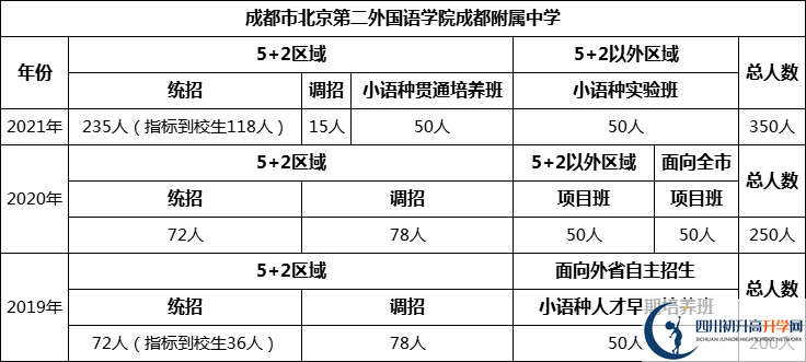 成都市北二外國語學(xué)院成都附屬中學(xué)2022年招生人數(shù)是多少？