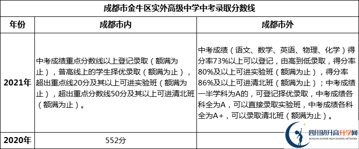 成都市金牛區(qū)實外高級中學2022年中考錄取分數(shù)線是多少？