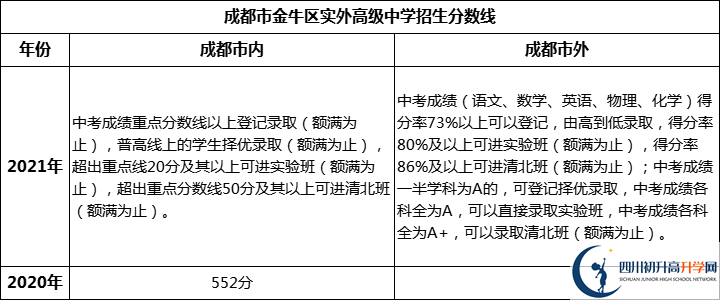 金牛區(qū)實外高級中學(xué)（招生分?jǐn)?shù)線）.png