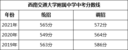 成都市西南交通大學(xué)附屬中學(xué)2022年招生簡章