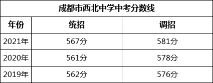 成都市西北中學(xué)2022年招生簡章