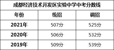 成都市成都經(jīng)濟技術(shù)開發(fā)區(qū)實驗中學2022年招生簡章