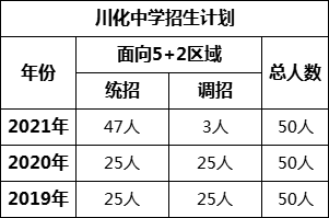 成都市川化中學(xué)2022年招生簡章