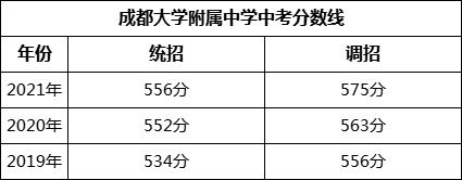 成都市成都大學(xué)附屬中學(xué)2022年招生政策