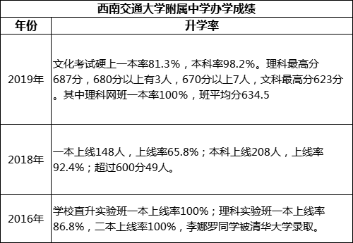 成都市西南交通大學附屬中學高考升學率是多少？