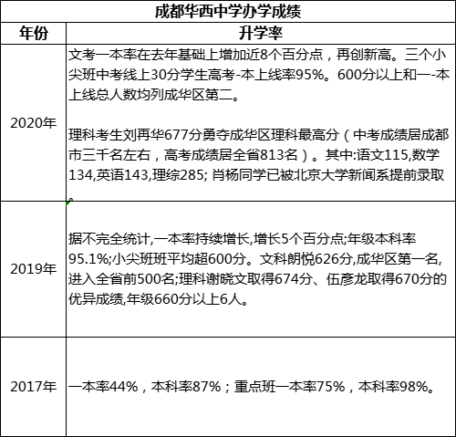 成都市成都華西中學(xué)高考升學(xué)率是多少？