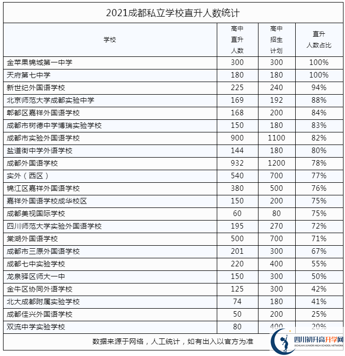 2022年成都市錦江區(qū)私立學(xué)校中考升學(xué)率是多少？