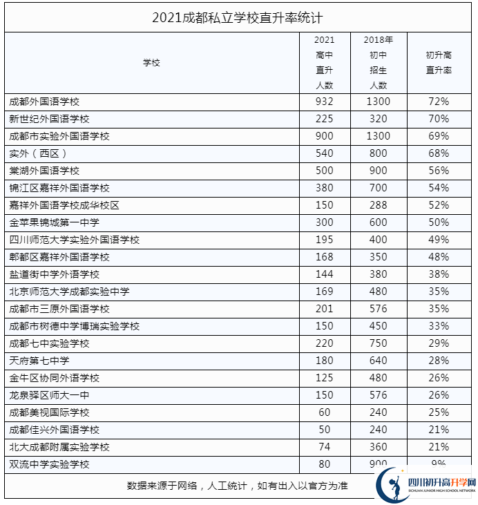 2022年成都市青羊區(qū)私立學校中考升學率是多少？