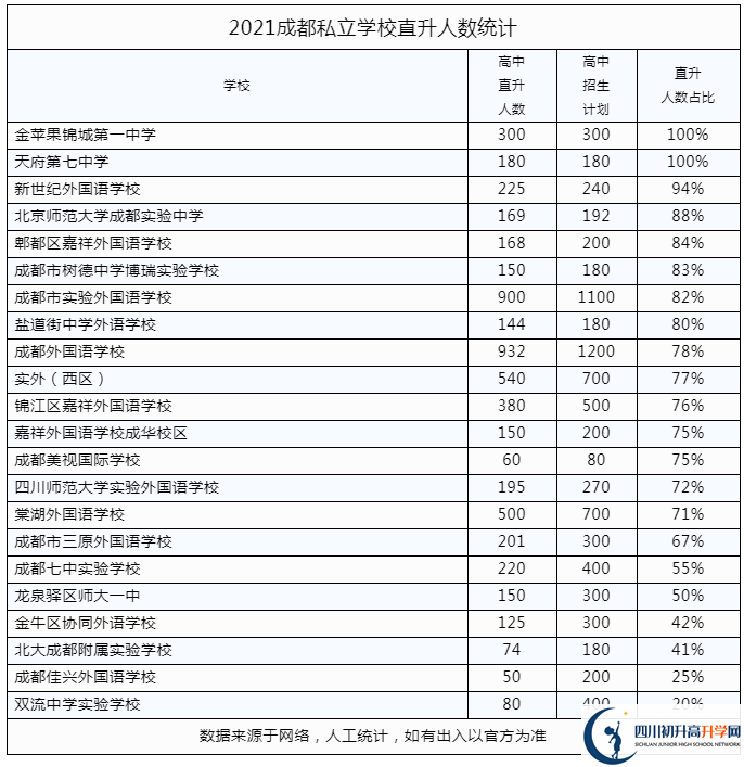 2022年成都市青羊區(qū)私立學校中考升學率是多少？