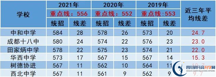 2022年成都市中考多少分能上重點(diǎn)？