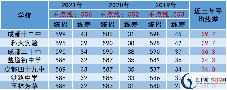 2022年成都市邛崍市中考多少分能上重點？